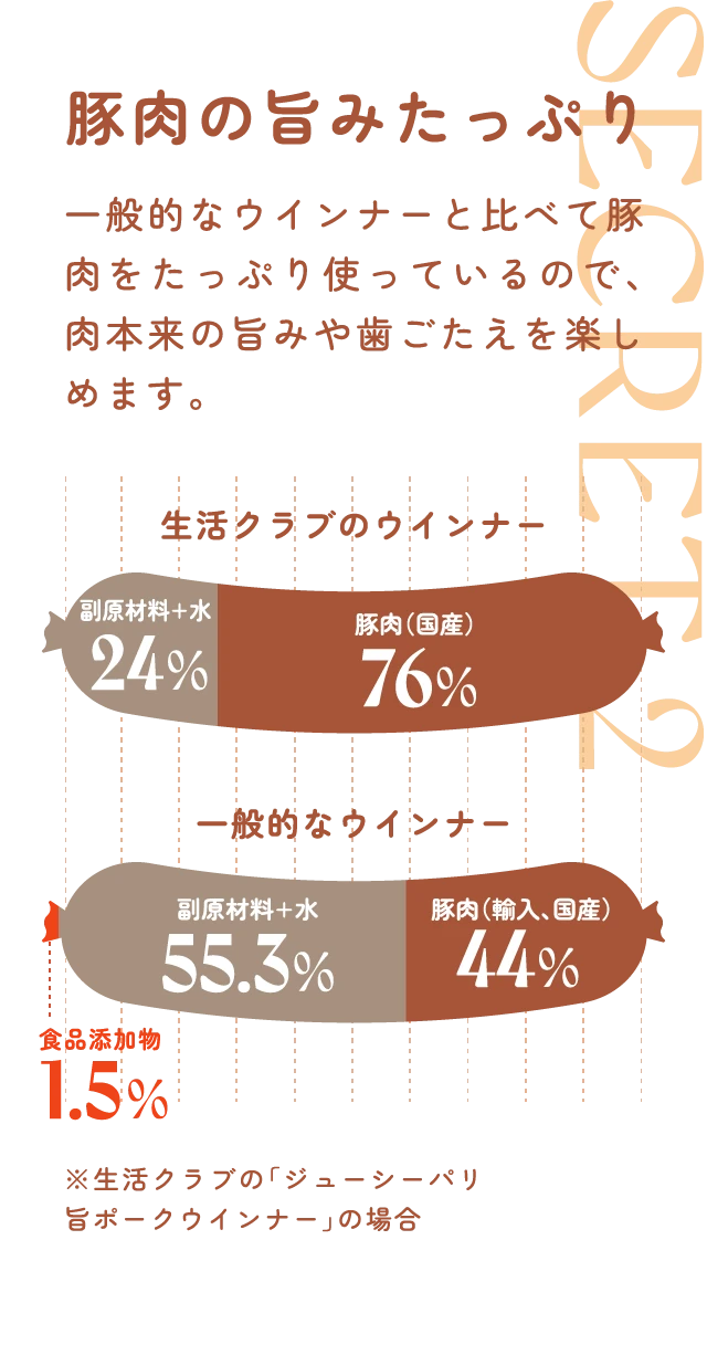 豚肉の旨みたっぷり 一般的なウインナーと比べて豚肉をたっぷり使っているので、肉本来の旨みや歯ごたえを楽しめます。※生活クラブの「ジューシーパリ旨ポークウインナー」の場合