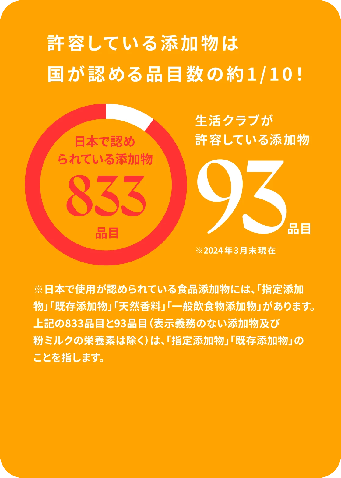 許容している添加物は国が認める品目数の約1/10！ 日本で認められている添加物833品目 生活クラブが許容している添加物93品目 ※2024年3月末現在 ※日本で使用が認められている食品添加物には、「指定添加物」「既存添加物」「天然香料」「一般飲食物添加物」があります。上記の833品目と93品目（表示義務のない添加物及び粉ミルクの栄養素は除く）は、「指定添加物」「既存添加物」のことを指します。