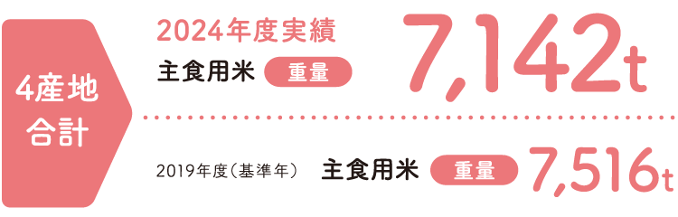 主食用米　2024年度実績