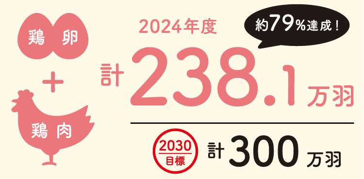 鶏卵と鶏肉の合計