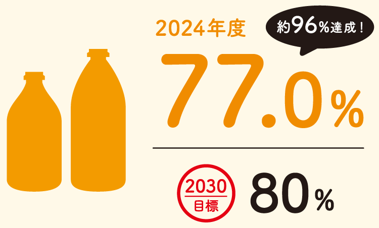 Rびんの回収率77％　約96％2030目標達成！