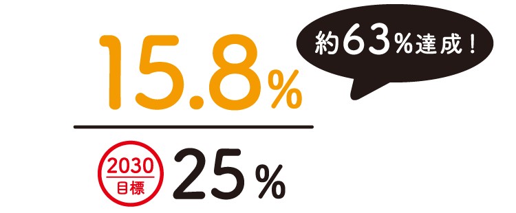 約63％達成