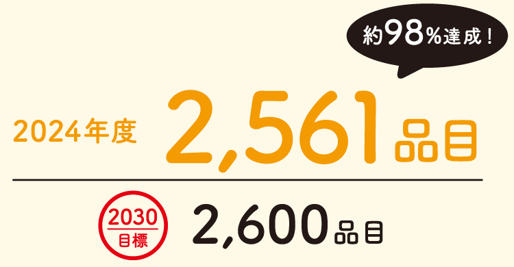 2024年度実績 2,561品目