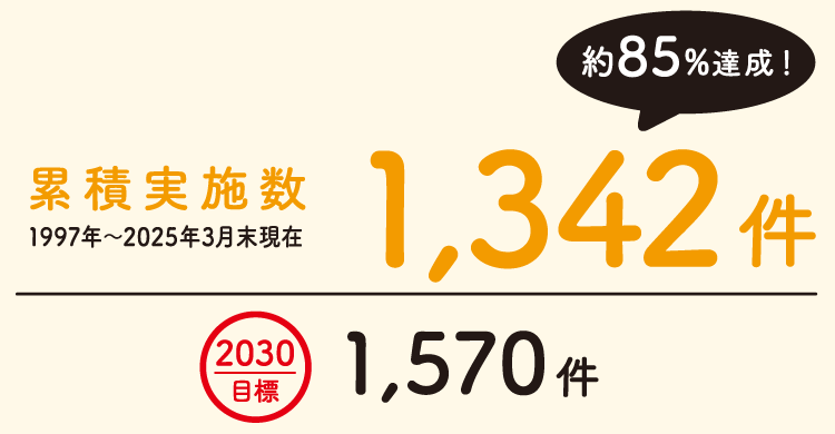 累計実施数 1,342件
