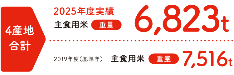 2025年度実績 主食用米 6,823t