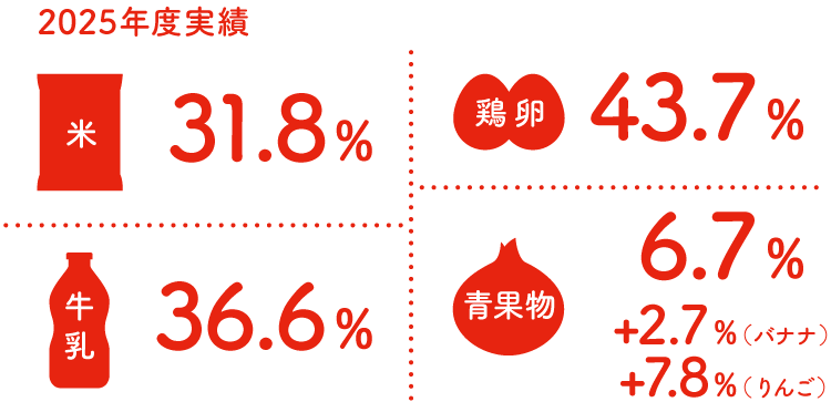 2025年度実績 米 31.8% 鶏卵 43.7% 牛乳 36.6% 青果物 6.7%+2.7%(バナナ)+7.8%(りんご)
