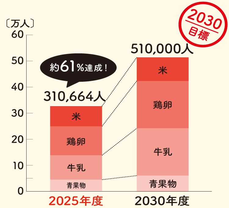 2025年度実績　310,664人（約61%達成！）
