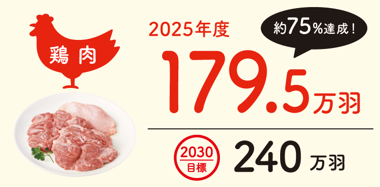鶏肉　2025年度　179.5万羽（約75%達成！）
