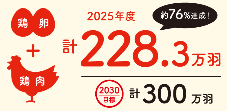 鶏卵＋鶏肉　2025年度　合計228.3万羽（約76%達成！）