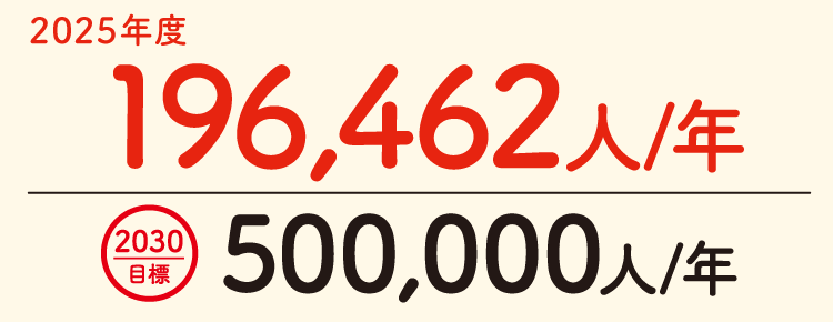 2025年度　196,462人