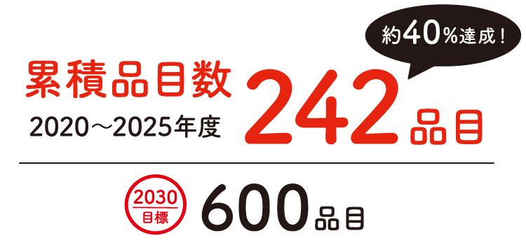 累積品目数（2020～2025年度）242品目（約40%達成！）