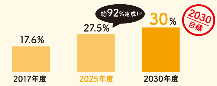 2025年度　27.5％（約92%達成！）