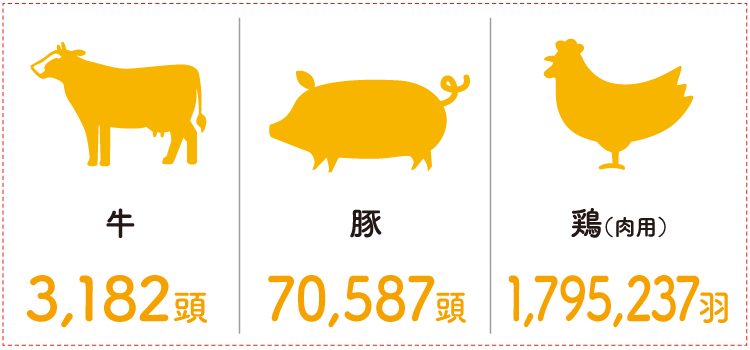 牛3,182頭　豚70,587頭　鶏（肉用）1,795,237羽