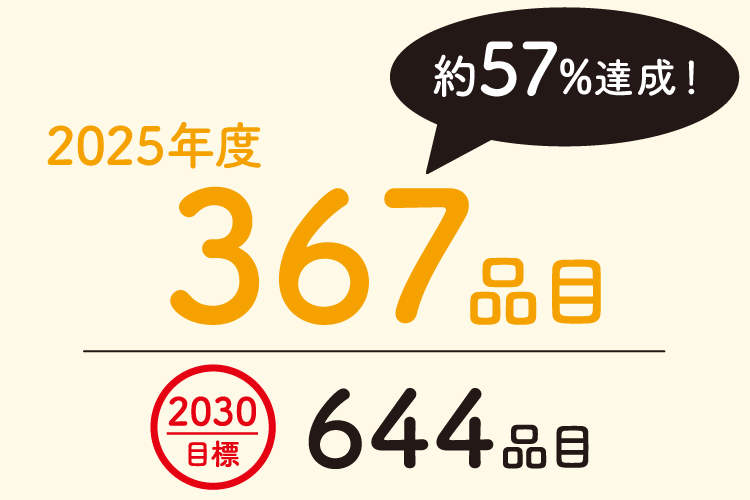 2025年度　367品目（約57%達成！）