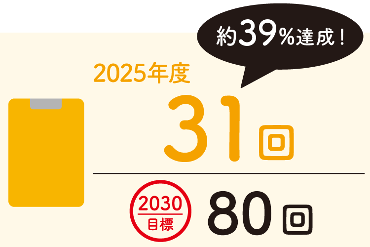 2025年度　31回（約39%達成！）
