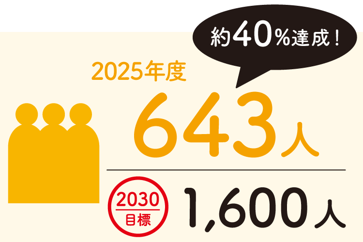 2025年度　643人（約40%達成！）