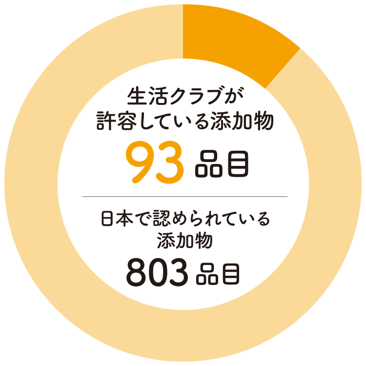 生活クラブが許容している添加物93品目　日本で認められている添加物803品目