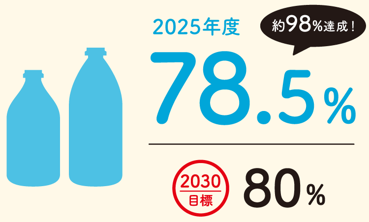 2025年度　78.5％（約98%達成！）