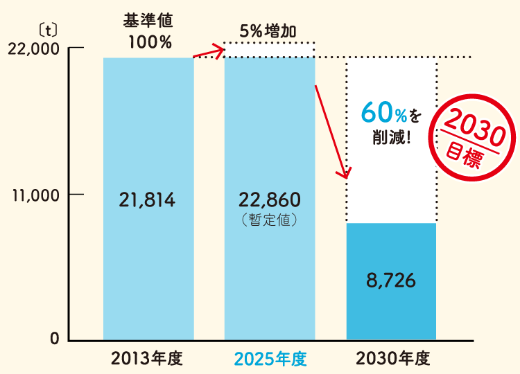 2025年度　5％増加　22,860（暫定値）