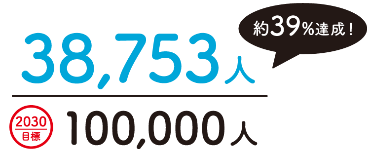 約39％達成