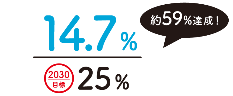 約59％達成