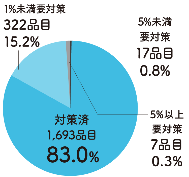 GM対策済　1,693品目　83.0%
