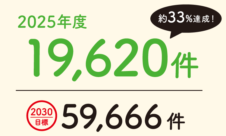2025年度19,620件 約33%達成！