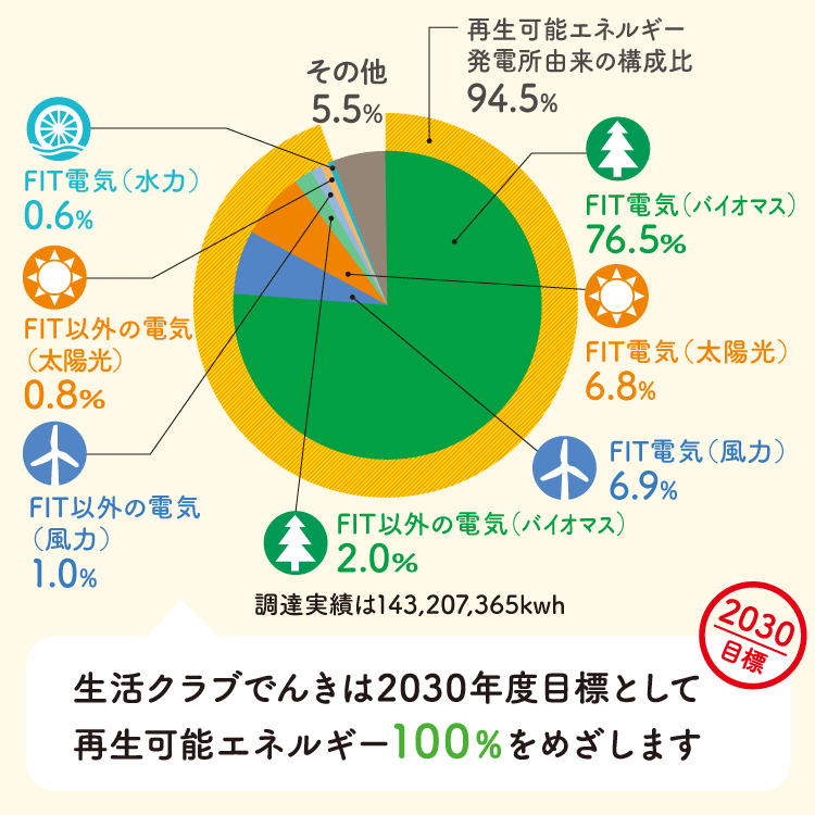 調達実績は143,207,365kwh