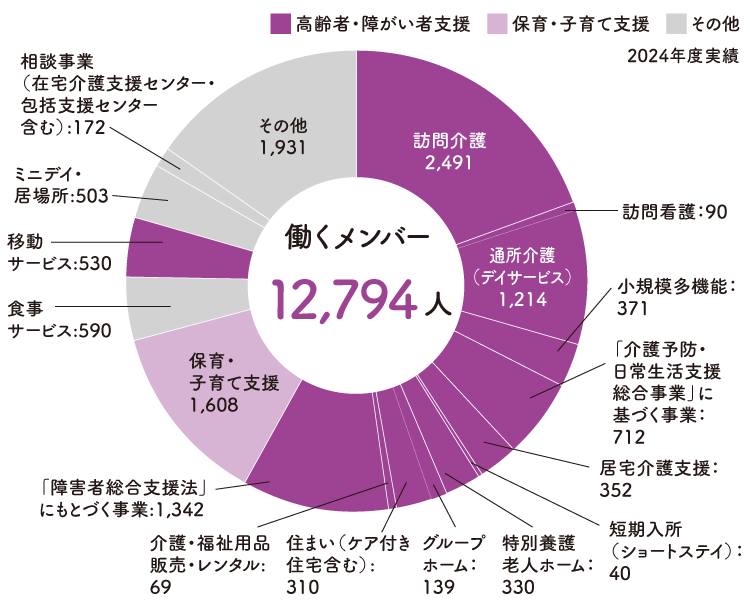 2024年度実績  12,794人