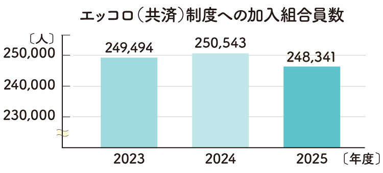 エッコロ（共済）制度への加入組合員数　2025年度248,341人