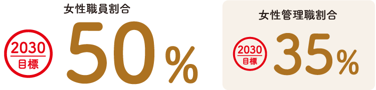 2030目標　女性職員割合50%　女性管理職割合35％