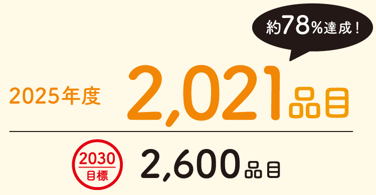 2025年度実績　2,021品目（約78%達成！）