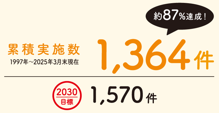 累積実施数　1997年～2025年3月末現在　1,364件（約87%達成！）