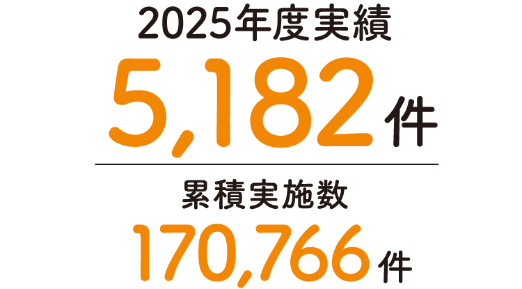 2025年度実績　5,182件　累積実施数　170,766件