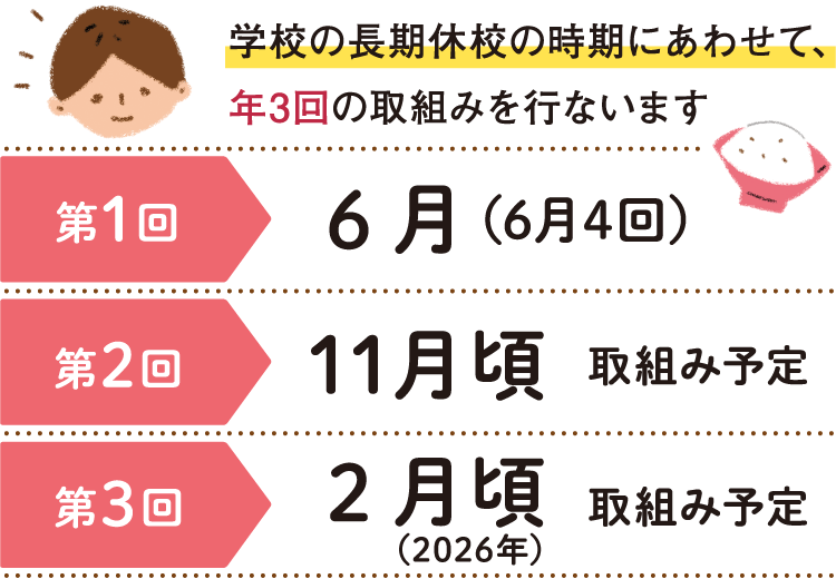 学校の長期休みの時期にあわせて、年3回、取り組む予定です。6月ごろ、11月ごろ、2月ごろの年度内で3回。
