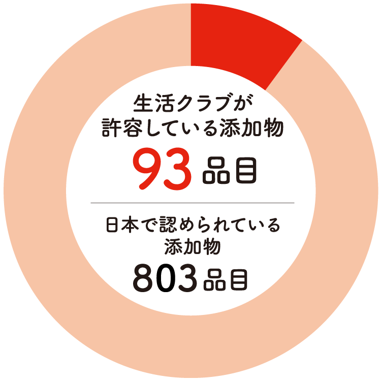 生活クラブが許容する食品添加物の品目数