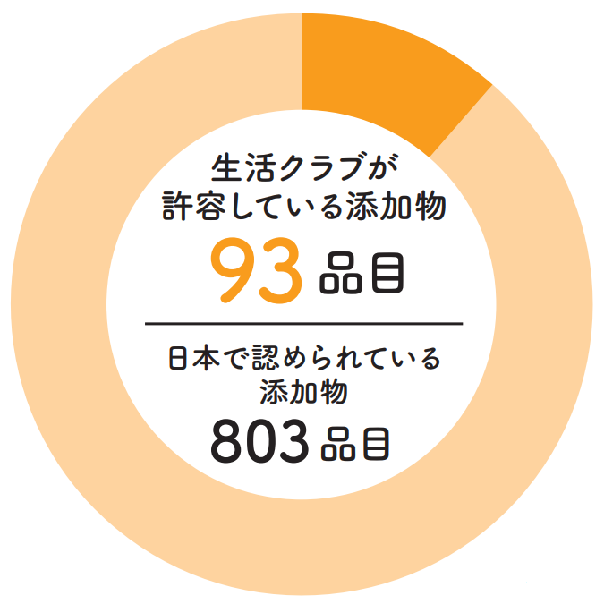 生活クラブが許容している添加物