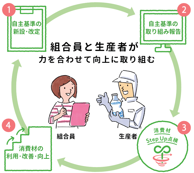 持続可能な生産と消費 推進制度 消費材step Up点検 生協の食材宅配 生活クラブ生協