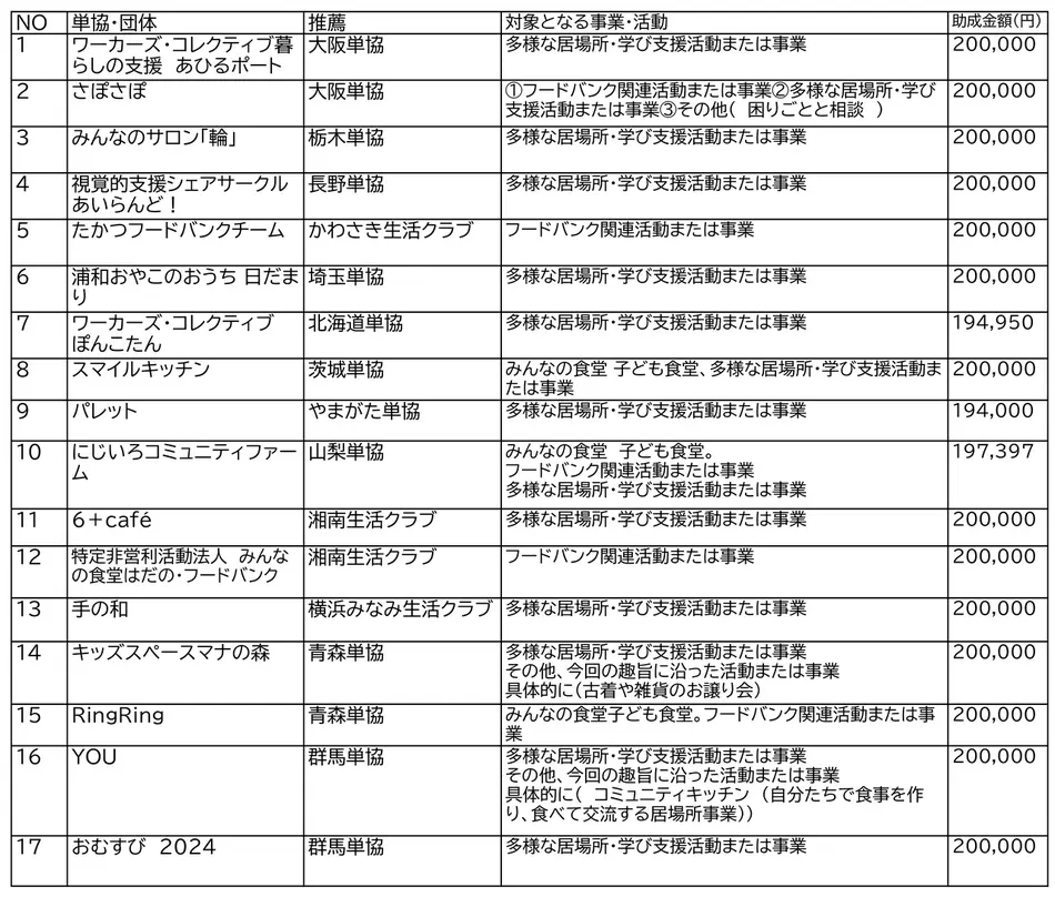 つながりづくり助成2024年度一覧