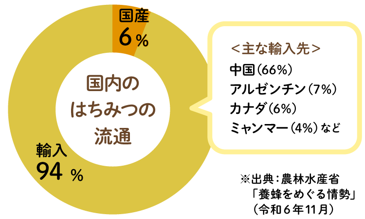 国内のはちみつの流通グラフ