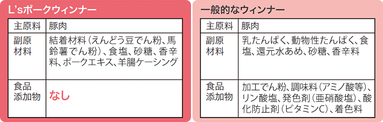 生活クラブのポークウインナー原材料表示と一般のウインナー原材料表示