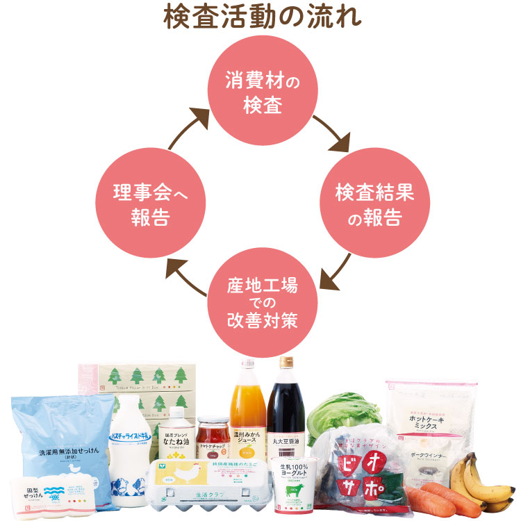 検査活動の流れ（ループ図）消費材の検査⇒検査結果の報告⇒産地工場 での改善⇒理事会へ報告⇒消費材の検査