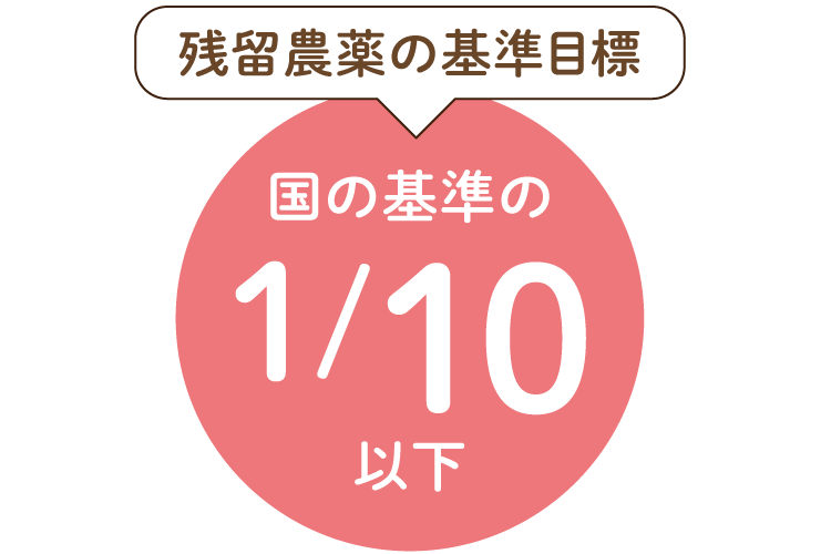 残留農薬の基準目標　国の基準の1/10以下