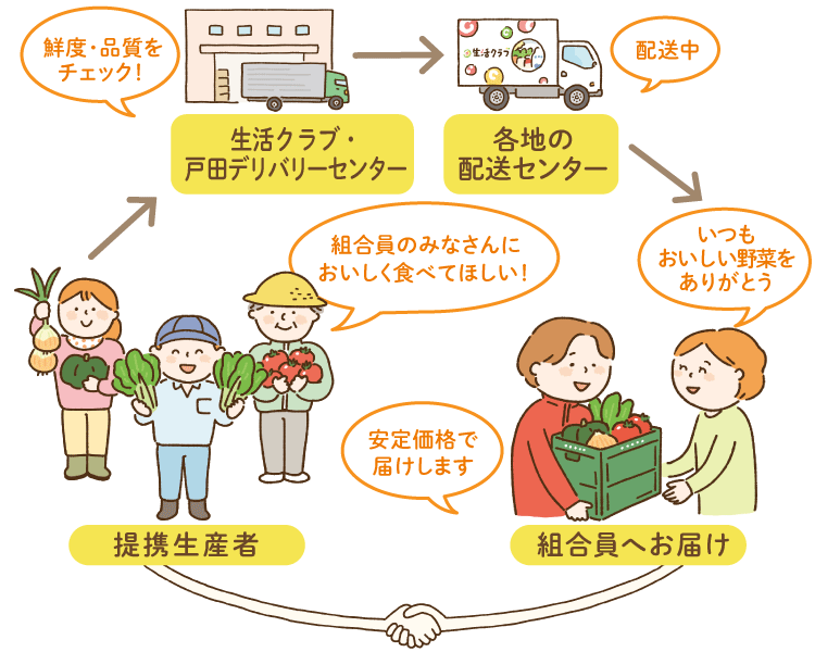 提携生産者⇒生活クラブ・戸田デリバリーセンター⇒各地の配送センター⇒組合員へお届け