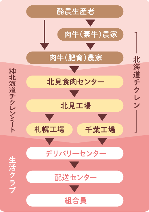 生活クラブの牛肉は生産過程