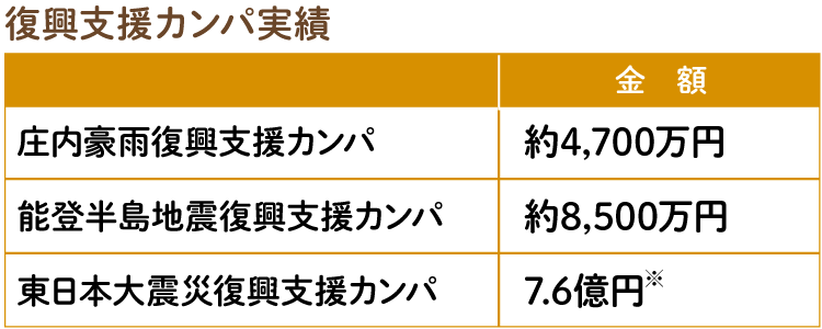 復興支援カンパ実績