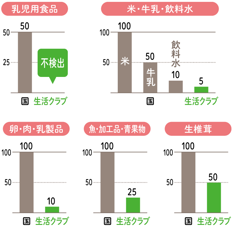 生活クラブの基準値と国の基準値との比較