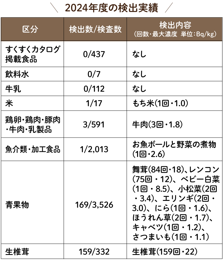 2024年度の検出実績（表）