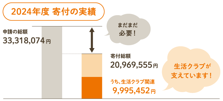 2024年度寄付の実績