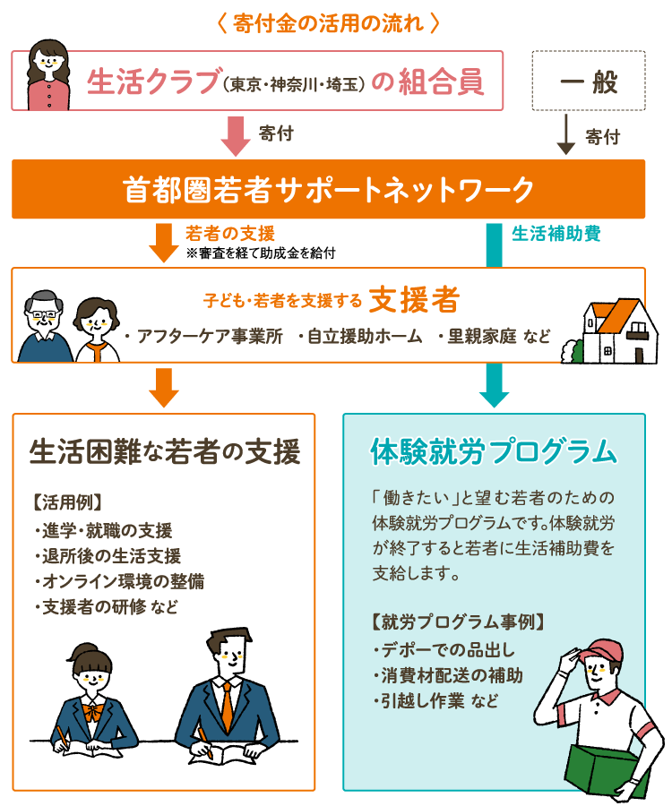 寄付金の活用の流れ